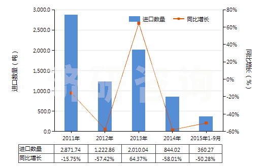 2011-2015年9月中國土色料（按重量計三氧化二鐵含量≥70％）(HS28212000)進(jìn)口量及增速統(tǒng)計